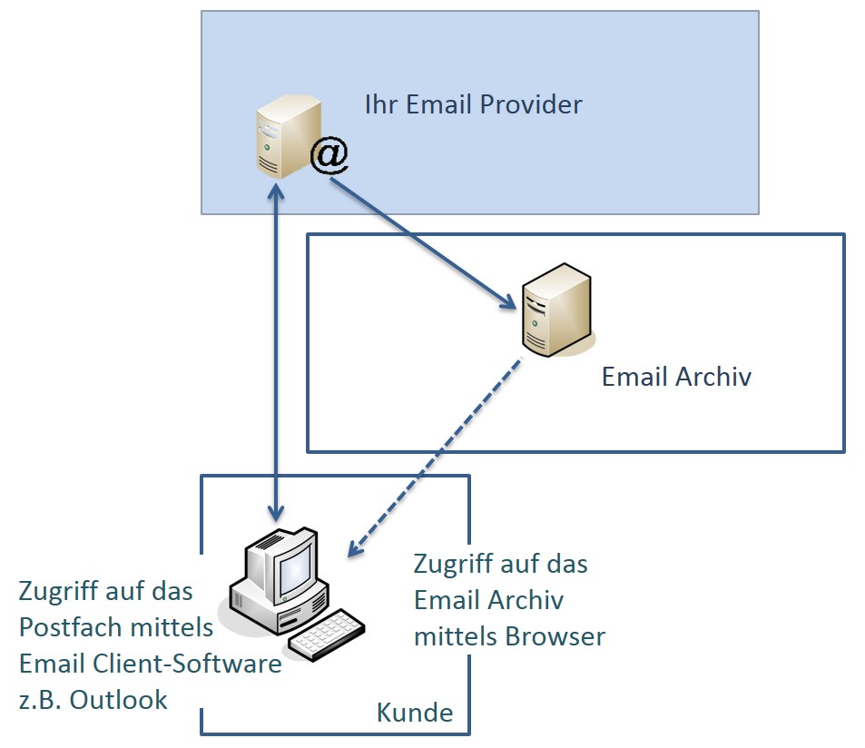 Mailstore E-Mail Archivierung mit externem Provider