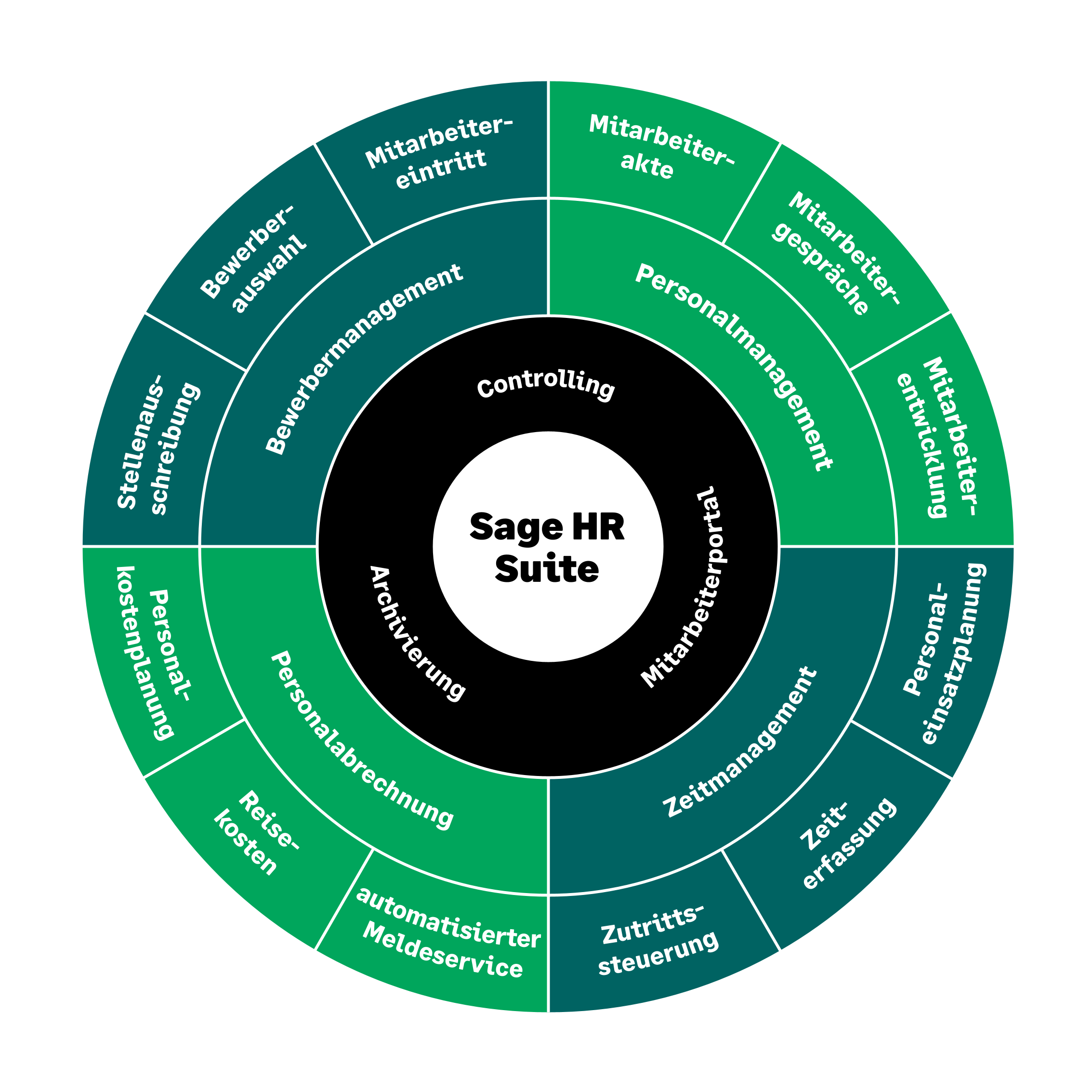 Sage HR Suite Modulkreis